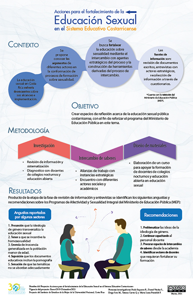 Infografía sobre, acciones para el fortalecimiento de la Educación Sexual en el Sistema Educativo Costarricense