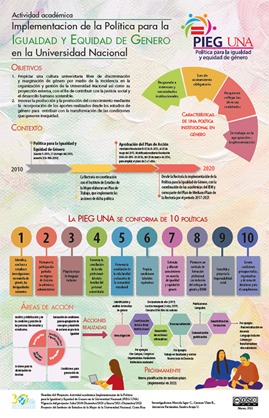 Infografía sobre, actividad académica implementación de la Política para la Igualdad y Equidad de Género en la Universidad Nacional (PIEG-UNA)