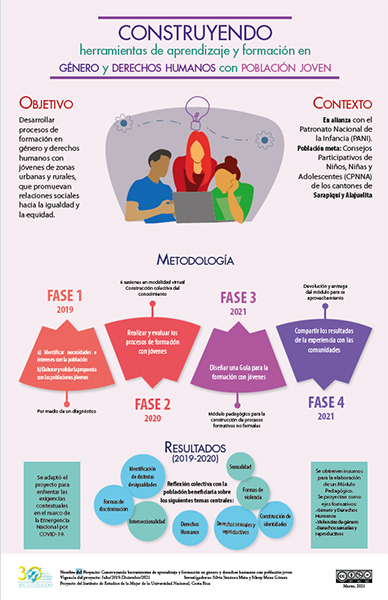 Infografía sobre el proyecto, Construyendo herramientas de aprendizaje y formación en Género y Derechos Humanos con población joven
