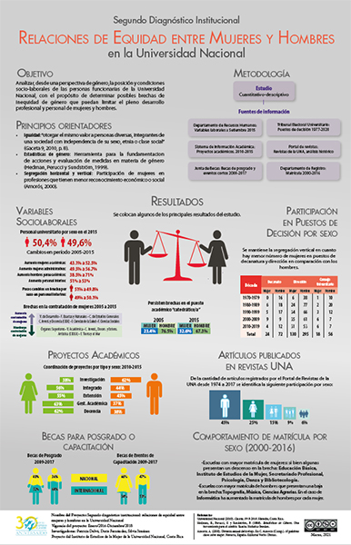 Infografía sobre, relaciones de equidad entre mujeres y hombres en la Universidad Nacional
